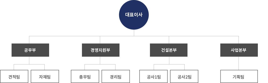 회사 조직도
